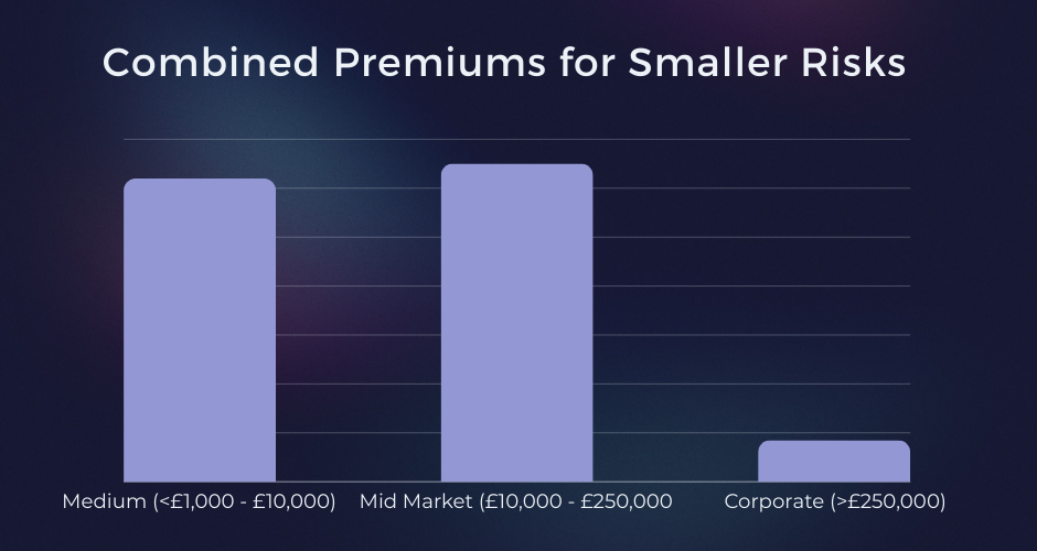 Growing Your Share of the SME Market 3 Growing your share of the SME market: Combined premiums for smaller risks