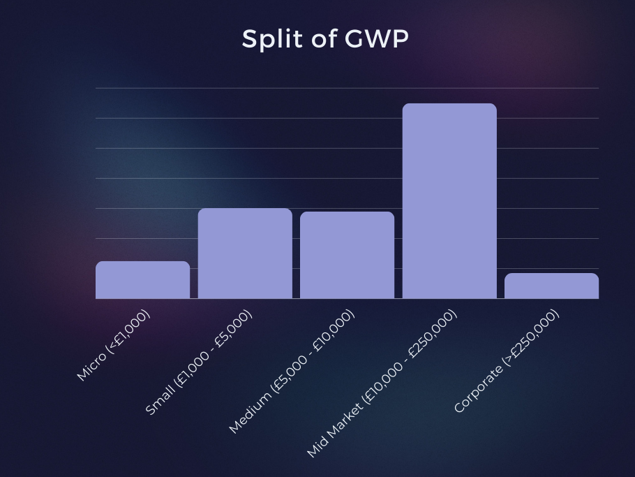 Growing Your Share of the SME Market 2 Growing your share of the SME market; Split of GWP
