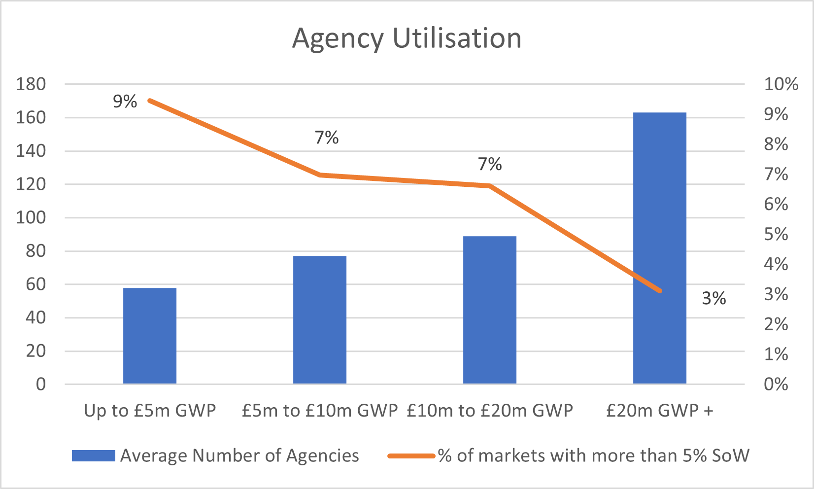 Rationalising Broker Placement: The Untapped Opportunities in Market Utilisation 3 Broker Insights