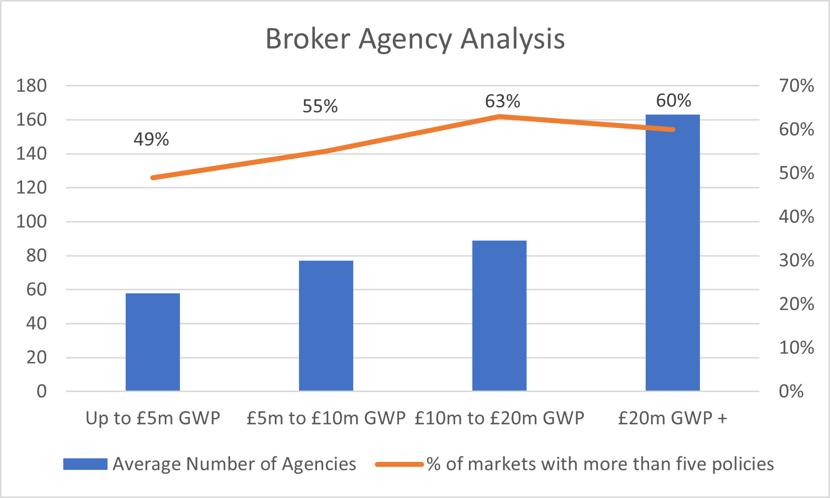 Rationalising Broker Placement: The Untapped Opportunities in Market Utilisation 2 Broker Insights